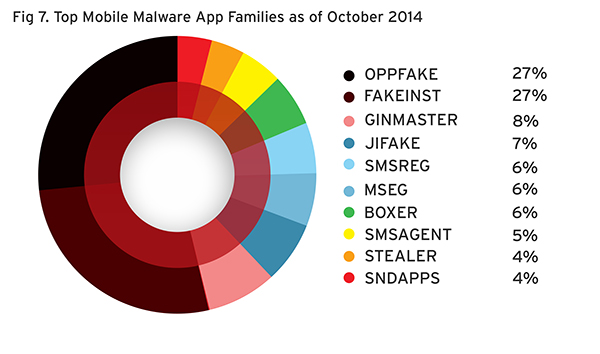 Top malware app families as of October 2014